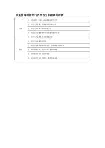 部门责权划分和绩效考核——质量管理部