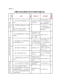 附件1：内蒙古自治区绿色社区评分标准及考核办法doc-内