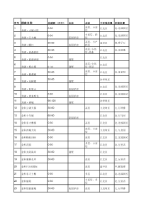 重庆楼盘总表格