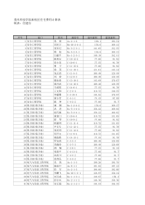 重庆科技学院新校区住宅费用计算表制表住建办