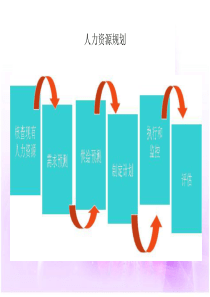 人力资源规划-PowerPointPresentati