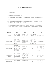 人力资源规划的内容与程序