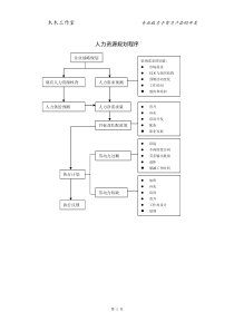 人力资源规划程序