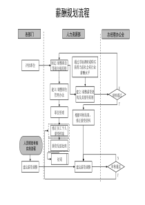 人力资源部薪酬规划流程