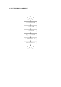 公司人力资源规划工作的基本程序