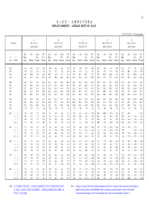 香港私人住宅—各类单位平均租金