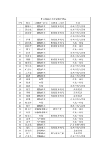 置信精典汽车投递简历情况