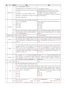 AFP资格认证培训习题集第三版勘误