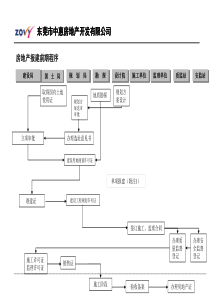 (好)房地产项目开发建设流程(那是相当好)