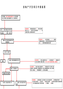 07[1]31房地产开发项目申报流程