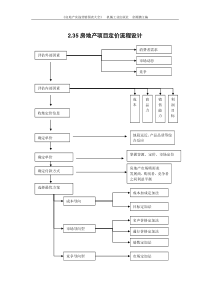 2.35房地产项目定价流程设计