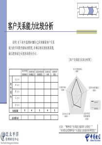 中国电信培训资料 - 2