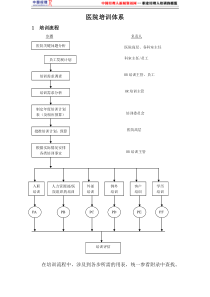 医院培训体系(1)