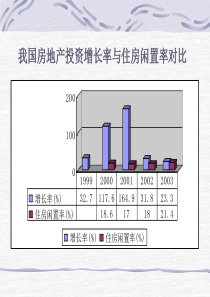 我国房地产投资增长率与住房闲置率对比-投资过快导致价格大