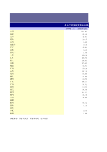 房地产开发投资资金来源-自筹资金