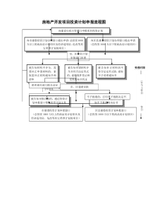 房地产开发项目投资计划申报流程图