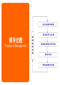 惠普领导培训讲义-172页