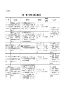 机电一体化技术培训班具体安排；2、2010年机电一体化技术培