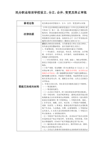 民办职业培训学校设立_分立_合并_变更及终止审批（DOC30页）