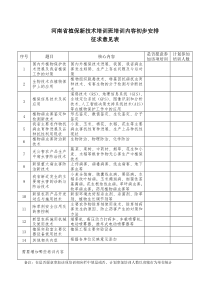 河南省植保新技术培训班培训内容初步安排