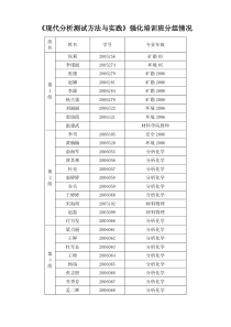 现代分析测试方法与实践强化培训班分组情况