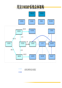 用友软件U870培训稿