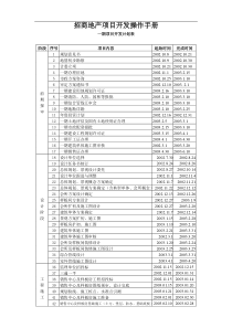 招商地产项目开发操作手册doc5(1)