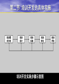 第八章培训开发(二)