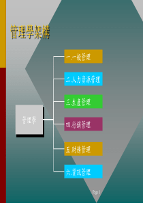 管理知识培训教材（PPT 270页）