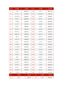 XXXX年中国房地产上市公司综合实力榜