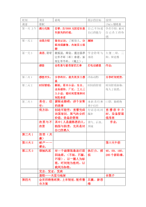 讲师教练技术第一阶段导师讲义(版本五)