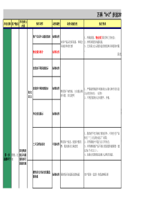 XXXX版万科62步法操作细则