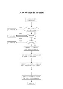 人事异动操作流程图（DOC 1页）