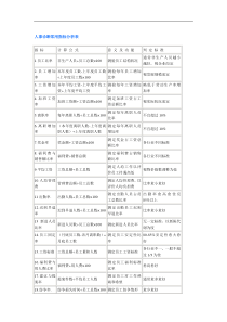 人事诊断常用指标分析表（DOC 2页）