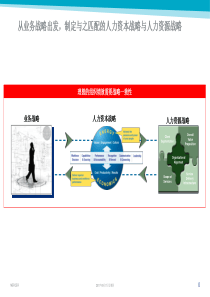 人力资源资本战略制定