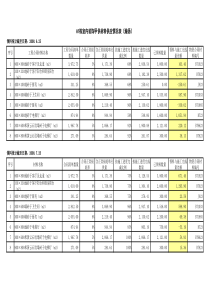 中海地产项目装饰工程甲供材料动态统计表（讨论版）