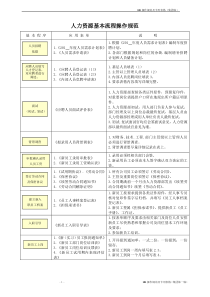 HR操作规范及专用表单（集团版）