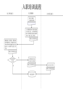 服装行业-入职培训流程