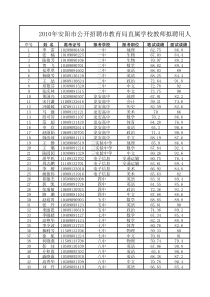 XXXX年安阳市教育局直属学校拟聘用人员公示名单