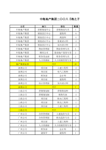 中海地产集团二〇〇八海之子招募计划人力资源需求...