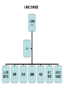 人事部工作框架图