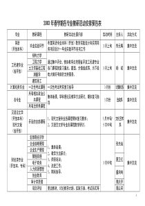 2003年春学期各专业教研活动安排预告表