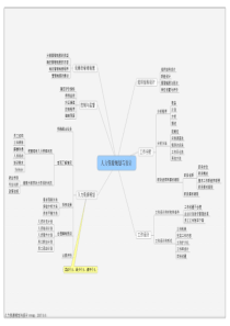 人力资源二级思维导图