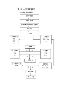 人力资源管理框架图-课程中心