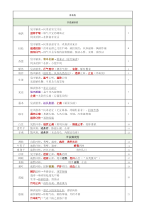 2018年执业药师考试中药专业知识二考点